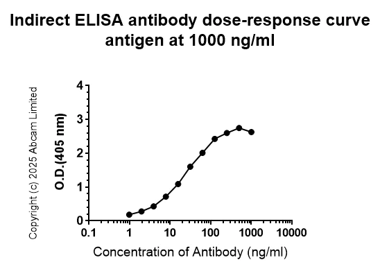 Indirect ELISA - Anti-BOTOX antibody [EPR28067-534] (AB324596)