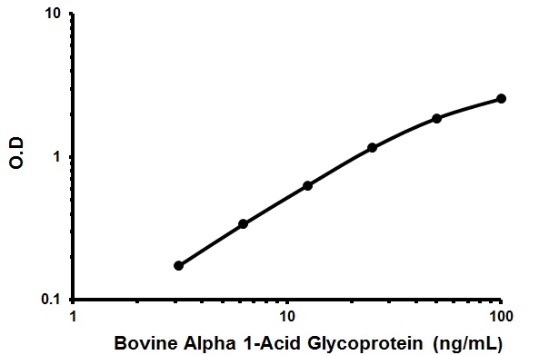 Sandwich ELISA - Bovine Alpha 1 Acid Glycoprotein / AGP ELISA Kit (AB205069)