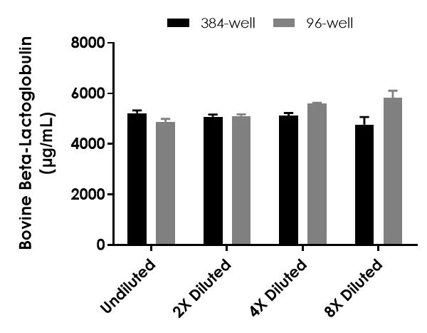 Sandwich ELISA - Bovine Beta-Lactoglobulin (LGB) ELISA Kit (AB323740)