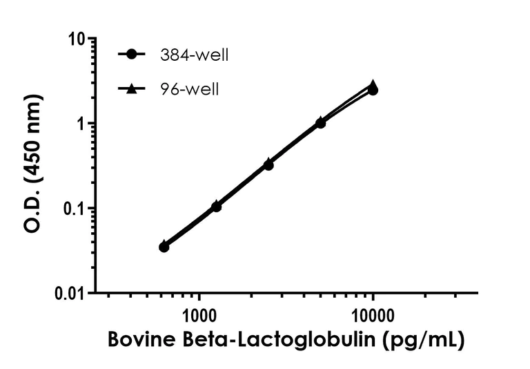 Sandwich ELISA - Bovine Beta-Lactoglobulin (LGB) ELISA Kit (AB323740)