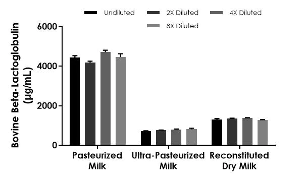 Sandwich ELISA - Bovine Beta-Lactoglobulin (LGB) ELISA Kit (AB323740)