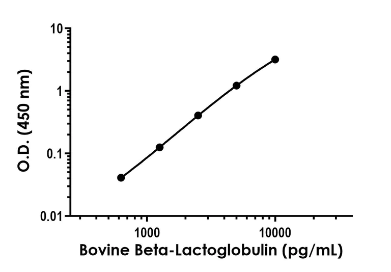 Sandwich ELISA - Bovine Beta-Lactoglobulin (LGB) ELISA Kit (AB323740)