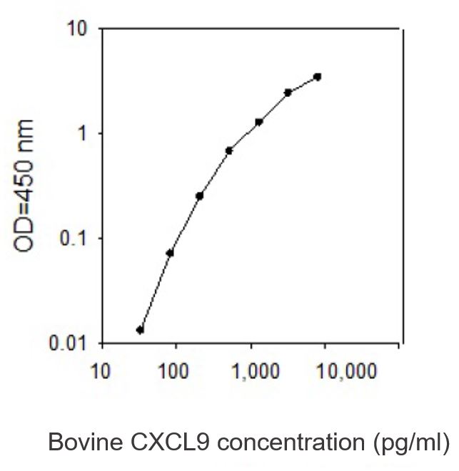 ELISA - Bovine CXCL9 ELISA Kit (AB273200), expandable thumbnail