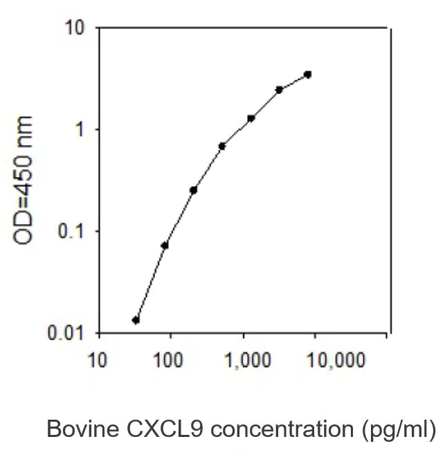 ELISA - Bovine CXCL9 ELISA Kit (AB273200)