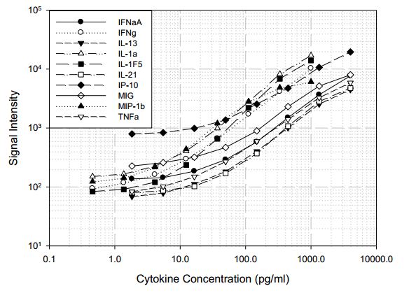 Multiplex Protein Detection - Bovine Cytokine Antibody Array (10 Targets) - Quantitative (AB197410)