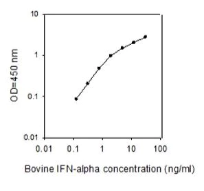 Sandwich ELISA - Bovine IFN-alpha ELISA Kit (AB273191)