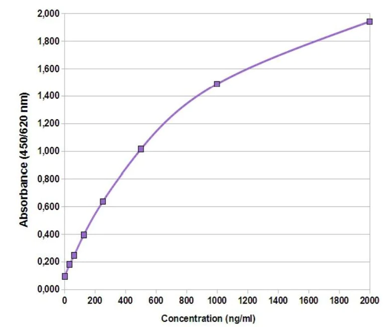 ELISA - Bovine IgG ELISA kit - 45 minutes (AB273152)