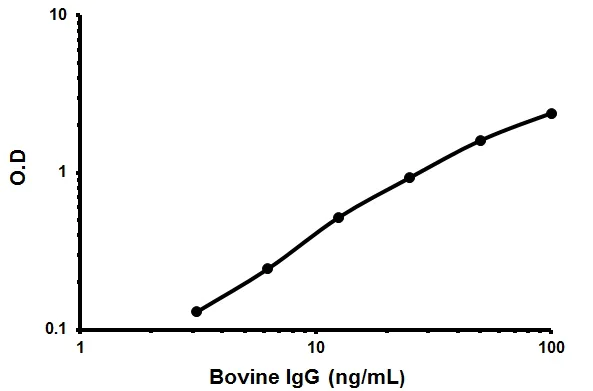 Sandwich ELISA - Bovine IgG ELISA Kit (AB205078)