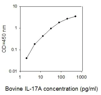 ELISA - Bovine IL-17A ELISA Kit (AB273201)