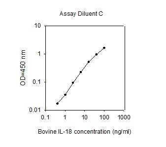 ELISA - Bovine IL-18 ELISA Kit (AB277387)