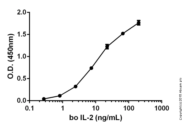 Sandwich ELISA - Bovine IL-2 ELISA Kit (AB193682)