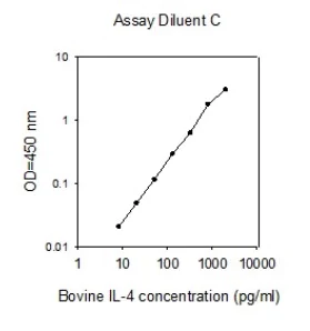ELISA - Bovine IL-4 ELISA Kit (AB277388)