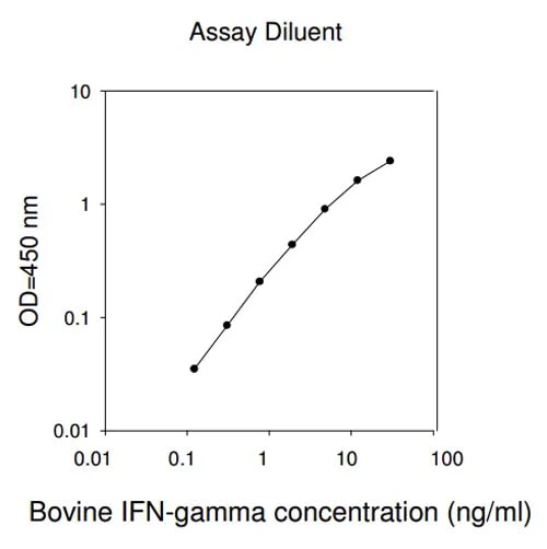 ELISA - Bovine Interferon gamma ELISA Kit (IFNG) (AB193681)