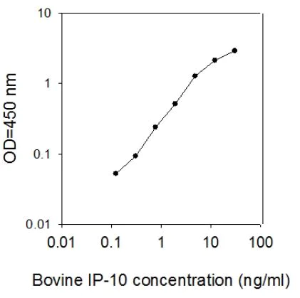 ELISA - Bovine IP-10 ELISA Kit (CXCL10) (AB273198)