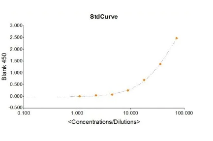 Sandwich ELISA - Bovine Lactoferrin ELISA Kit (AB274406)