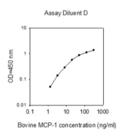 Sandwich ELISA - Bovine MCP1 ELISA Kit (AB273192)