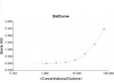 Sandwich ELISA - Bovine SAA ELISA Kit (AB274407)
