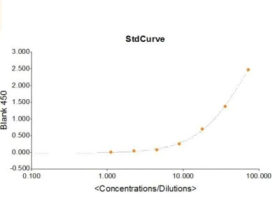 Sandwich ELISA - Bovine SAA ELISA Kit (AB274407)
