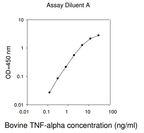 Sandwich ELISA - Bovine TNF alpha ELISA Kit (AB193683)