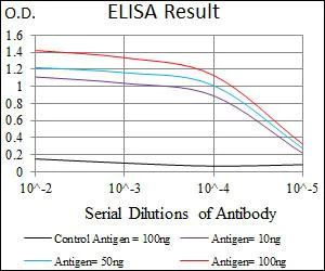ELISA - Anti-Brachyury / Bry antibody [1H9A2] (AB140661)
