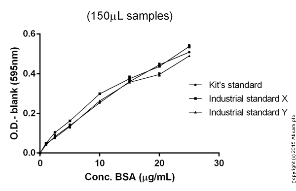 Functional Studies - Bradford Assay Kit (AB102535)