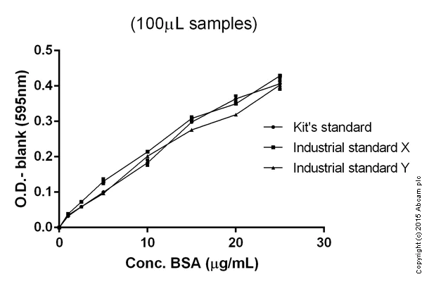 Functional Studies - Bradford Assay Kit (AB102535)