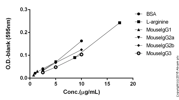 Functional Studies - Bradford Reagent (AB119216)