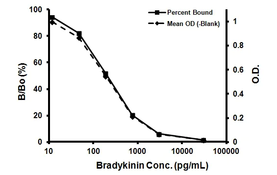 Competitive ELISA - Bradykinin ELISA kit (AB136936)