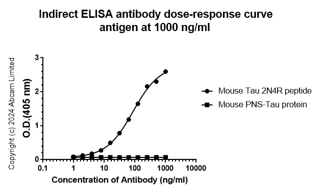 Indirect ELISA - Anti-Brain-derived Tau antibody [EPR29150-21] - BSA and Azide free (AB322060)