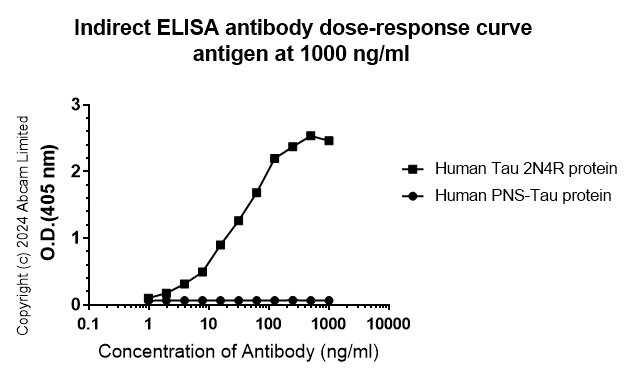 Indirect ELISA - Anti-Brain-derived Tau antibody [EPR29150-21] - BSA and Azide free (AB322060)