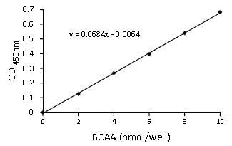 Functional Studies - Branched Chain Amino Acid Assay Kit / BCAA Assay Kit (AB83374)