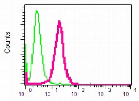 Flow Cytometry (Intracellular) - Anti-BRCC36 antibody [EPR4366] (AB108411)