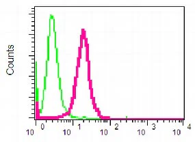 Flow Cytometry (Intracellular) - Anti-BRCC36 antibody [EPR4366] (AB108411)