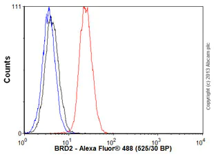 Flow Cytometry (Intracellular) - Anti-BRD2 antibody [EPR7642] - BSA and Azide free (AB222393)