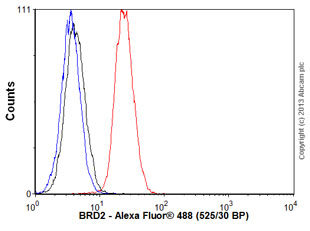 Flow Cytometry (Intracellular) - Anti-BRD2 antibody [EPR7642] - ChIP Grade (ab139690), expandable thumbnail