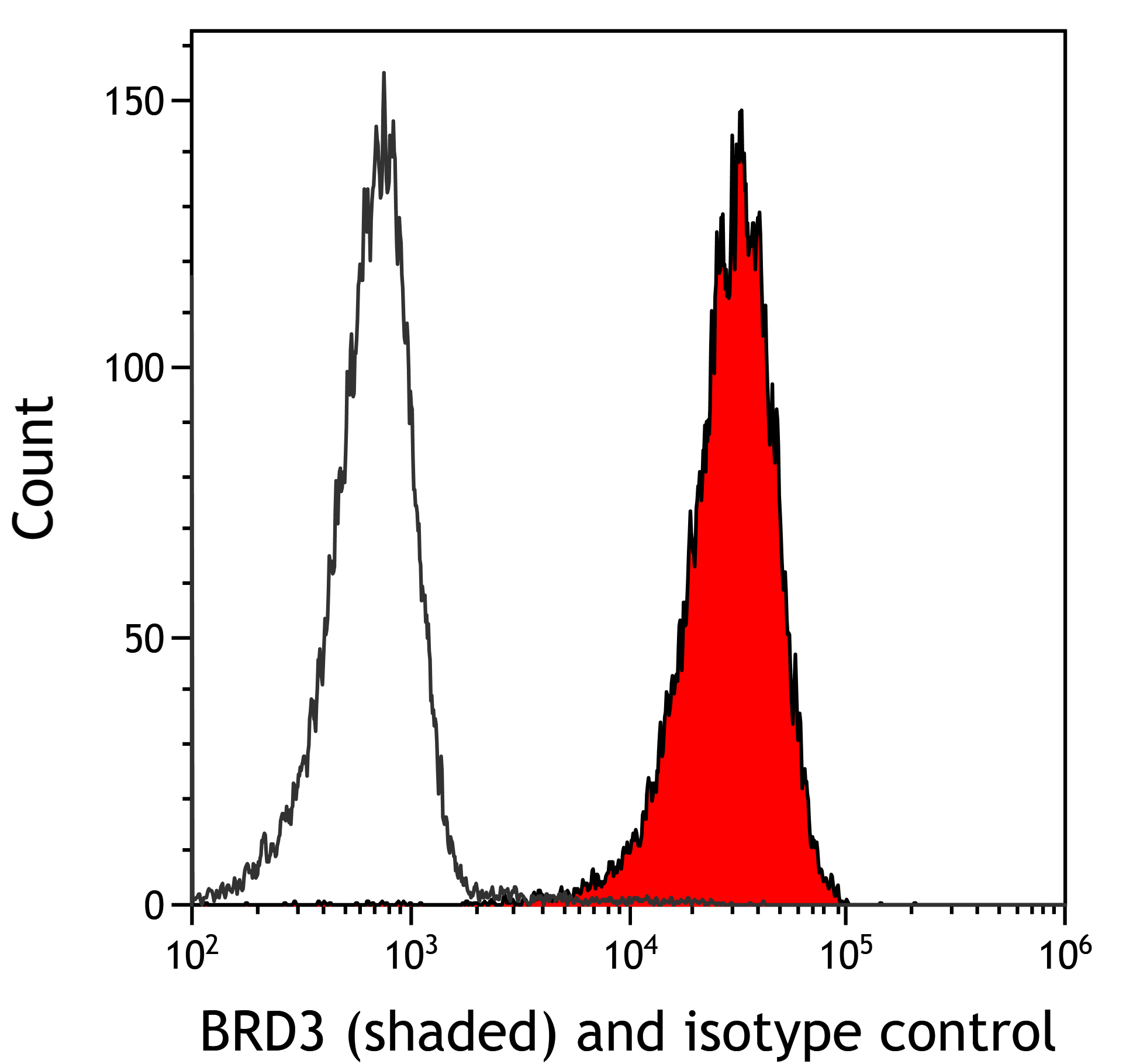 Flow Cytometry - Anti-BRD3 antibody [BLR069G] (ab264420), expandable thumbnail