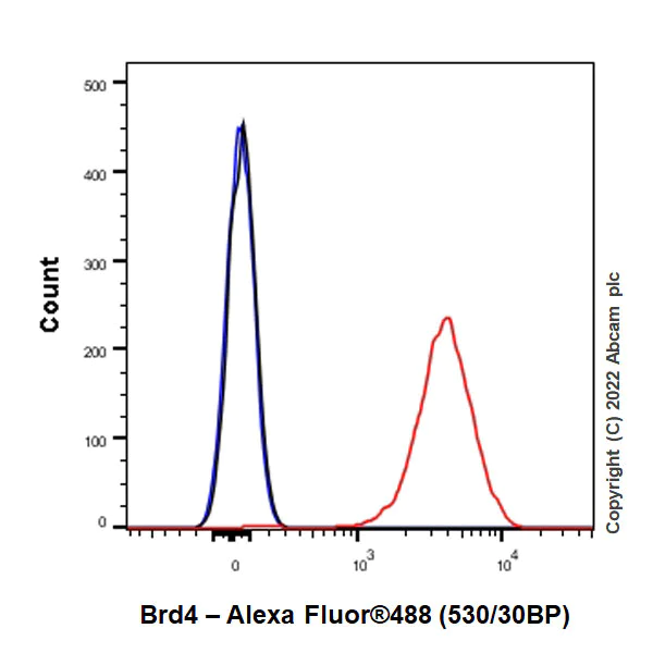 Flow Cytometry (Intracellular) - Anti-Brd4 antibody [EPR25425-23] - BSA and Azide free (AB289893)