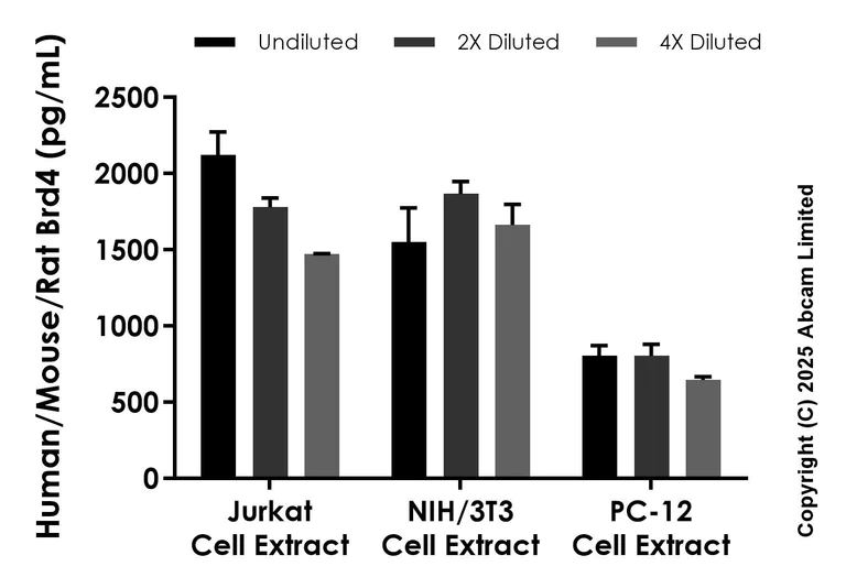 Sandwich ELISA - Anti-Brd4 antibody [EPR29473-513] - BSA and Azide free (Detector) (AB324583)