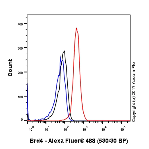 Flow Cytometry (Intracellular) - Anti-Brd4 antibody [EPR5150(2)] - BSA and Azide free (AB182446)