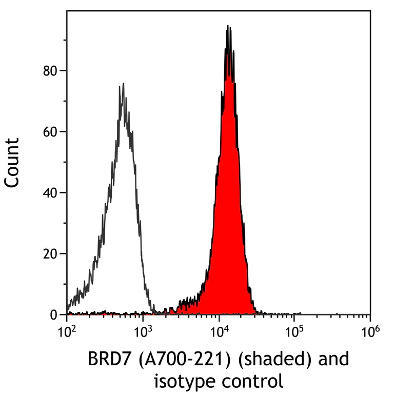 Flow Cytometry - Anti-BRD7 antibody [BLR220K] - BSA free (AB314049)