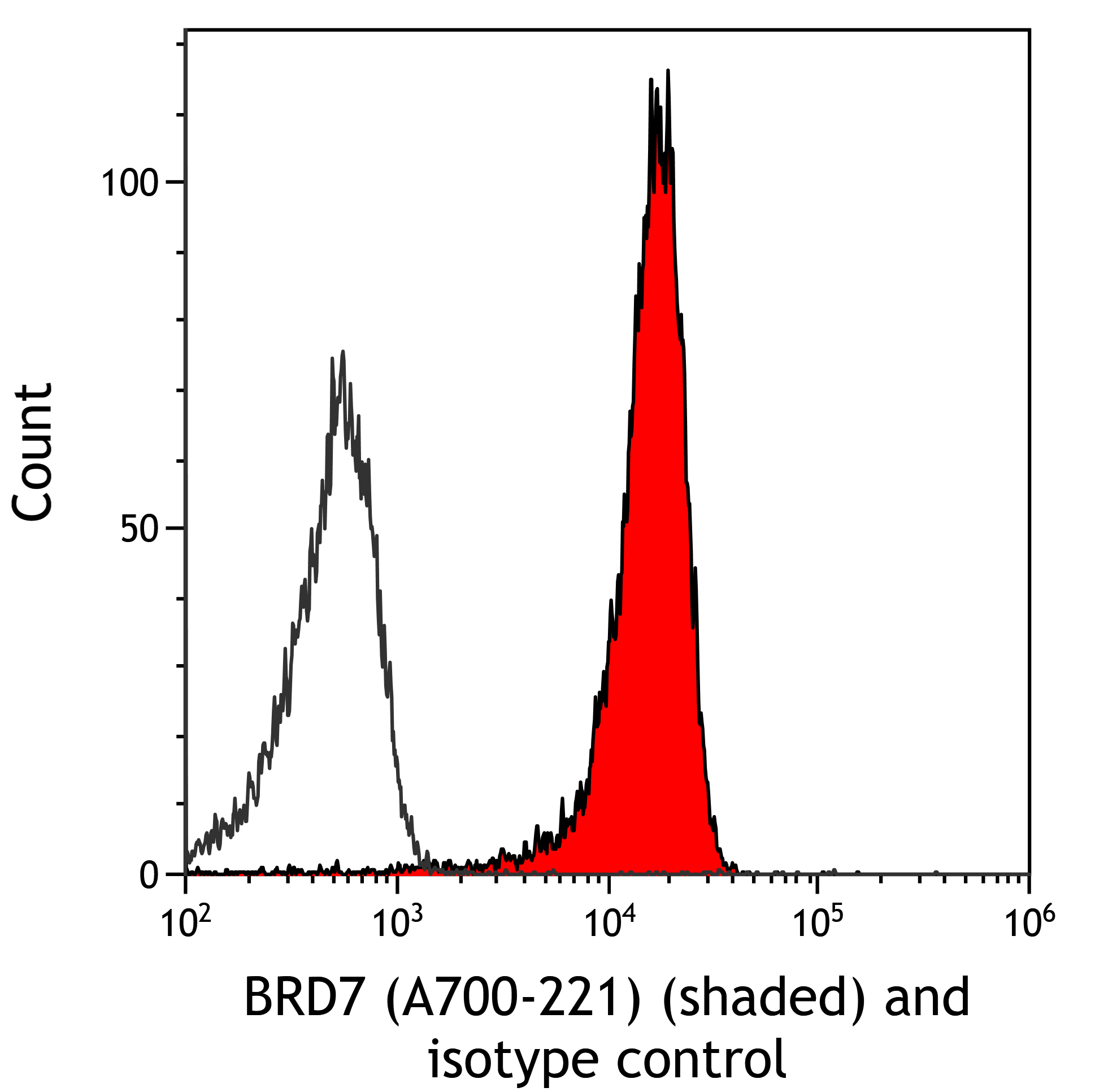 Flow Cytometry - Anti-BRD7 antibody [BLR221K] - BSA free (AB314048), expandable thumbnail