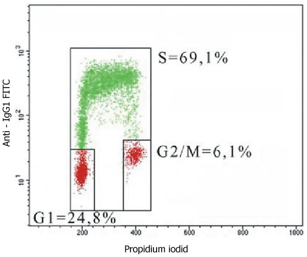 Flow Cytometry (Intracellular) - Anti-BrdU antibody [MoBu-1] (AB8039)