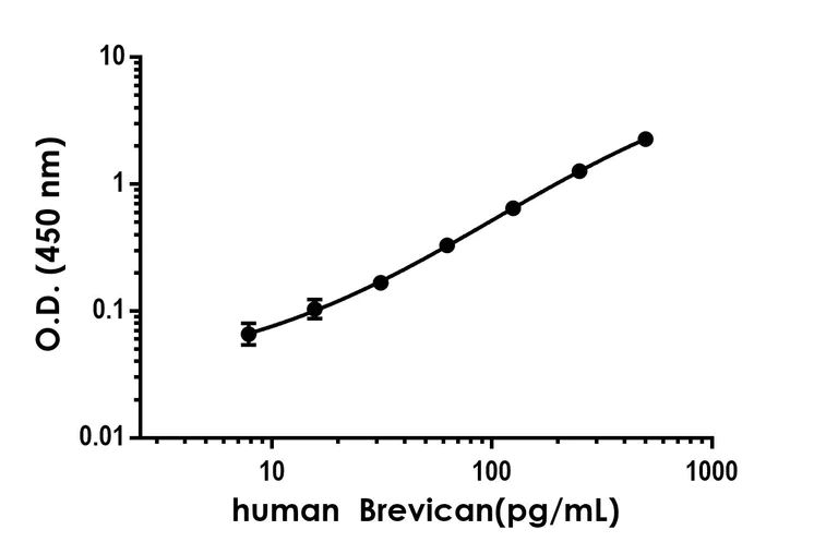 Sandwich ELISA - Anti-Brevican antibody [EPR25743-72] - BSA and Azide free (Detector) (AB290663)