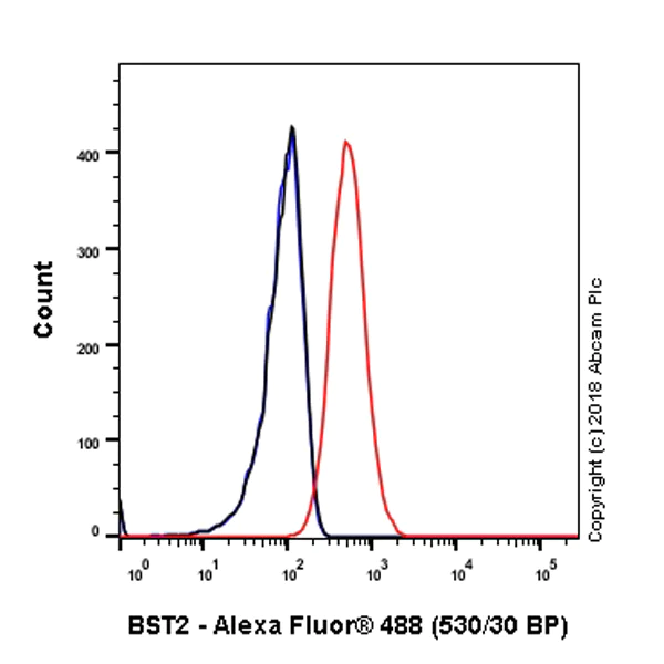 Flow Cytometry - Anti-BST2/Tetherin antibody [EPR20202-150] - BSA and Azide free (AB243561)