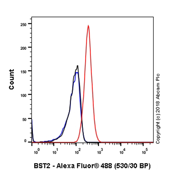 Flow Cytometry - Anti-BST2/Tetherin antibody [EPR20202-169] (AB243229), expandable thumbnail