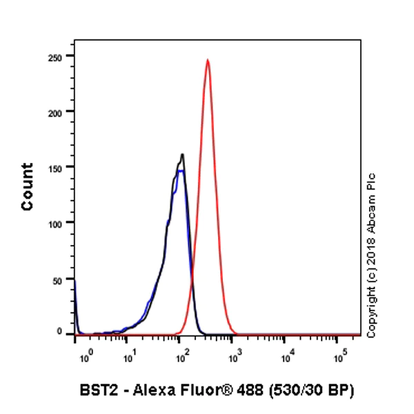 Flow Cytometry - Anti-BST2/Tetherin antibody [EPR20202-169] (AB243229)