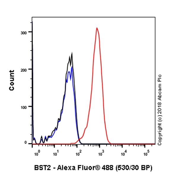 Flow Cytometry - Anti-BST2/Tetherin antibody [EPR20202-169] (AB243229), expandable thumbnail