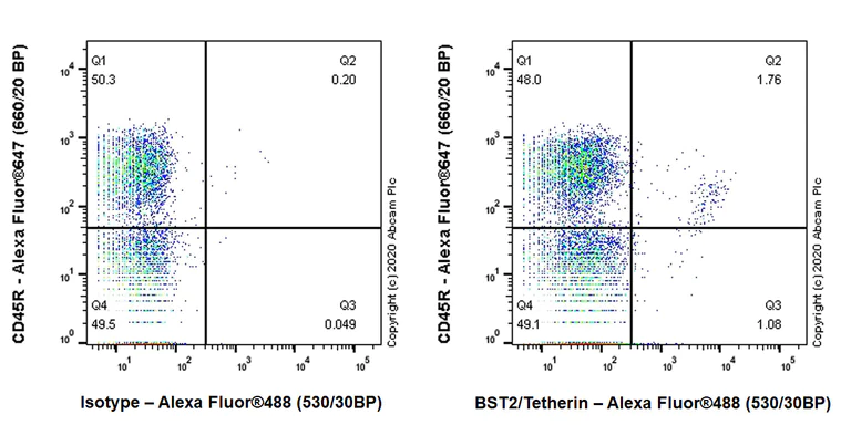 Flow Cytometry - Anti-BST2/Tetherin antibody [EPR23597-266] - BSA and Azide free (AB272176)