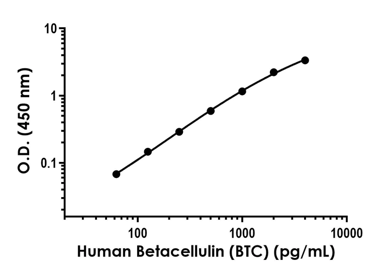 Sandwich ELISA - Anti-BTC antibody [EPR22407-94] - BSA and Azide free (Capture) (AB281213)