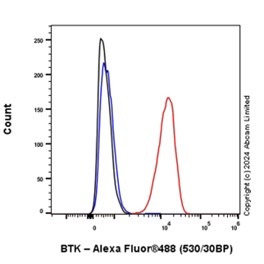 Flow Cytometry (Intracellular) - Anti-BTK antibody [EPR20445] - BSA and Azide free (AB227812)
